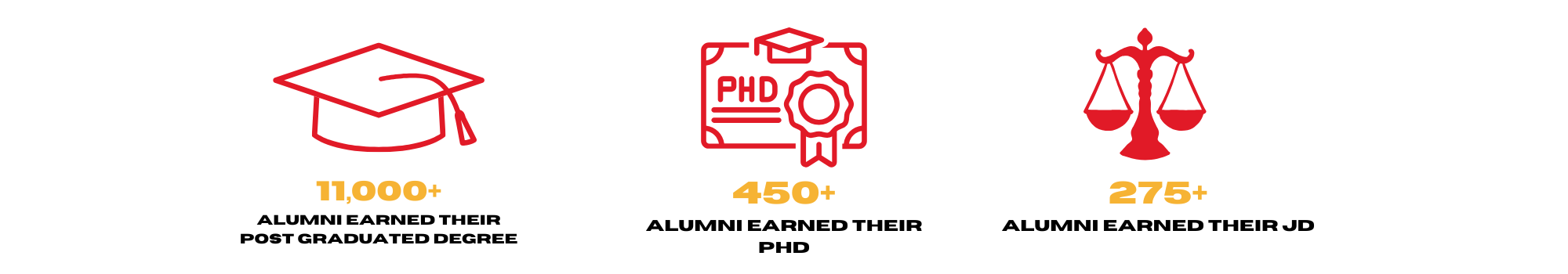 11,000+ alumni earned post graduate degree, 450+ alumni earned their PhD, 275+ alumni earned their JD